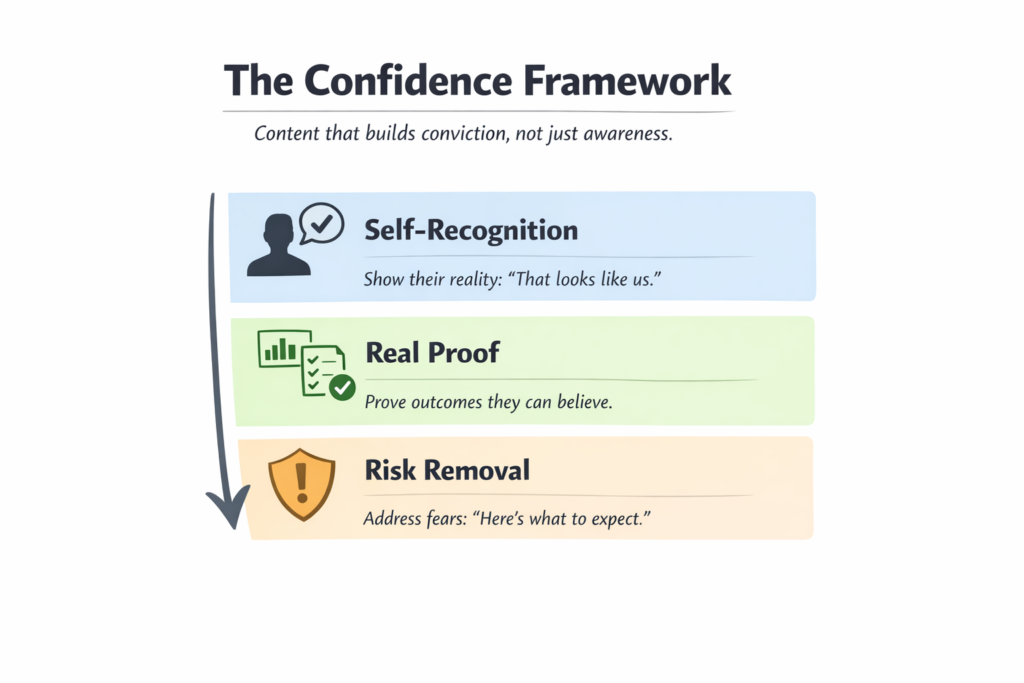 The Confidence Framework: From Content to Conviction