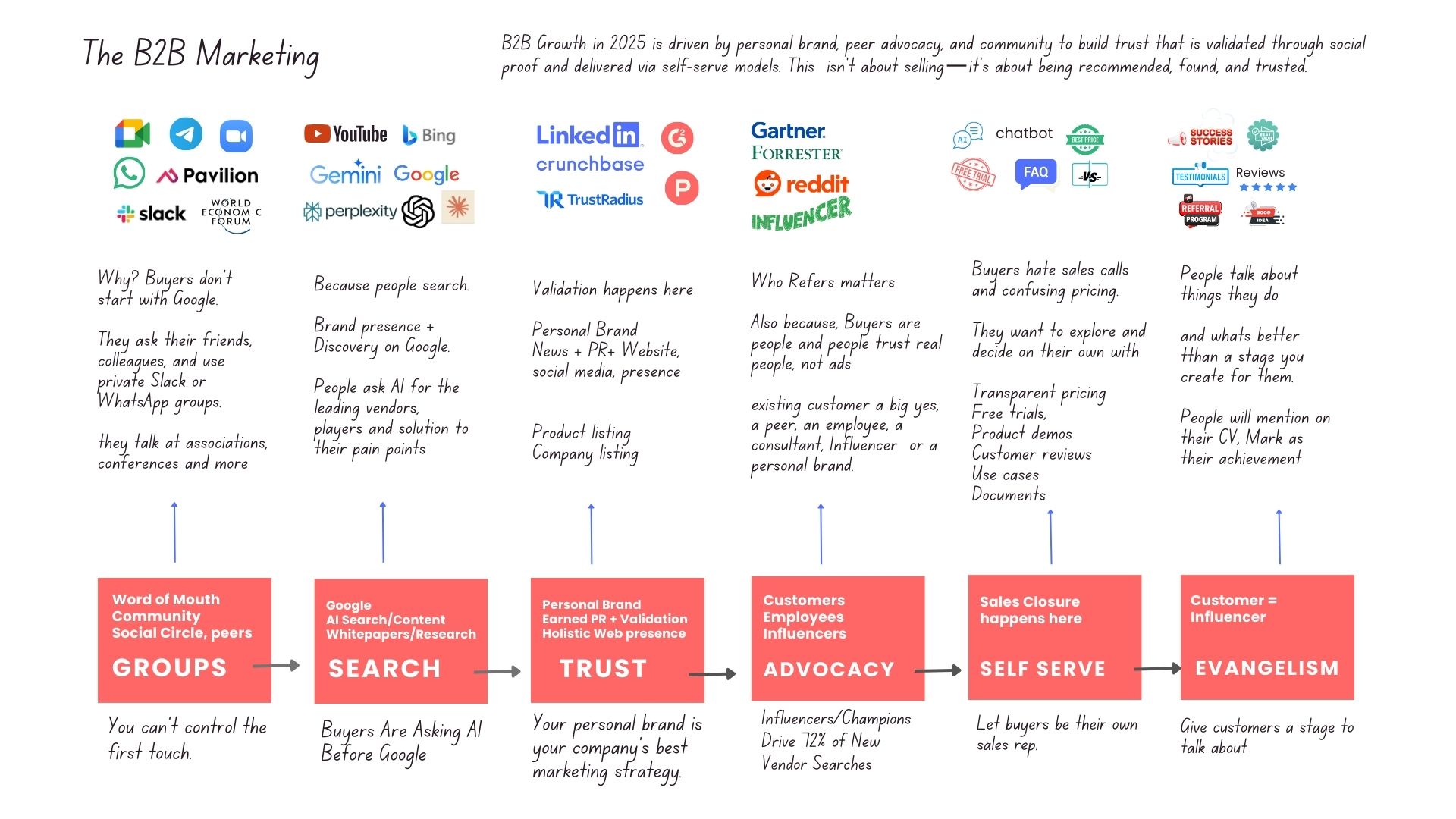 The B2B Marketing Growth Framework for 2026