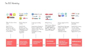 The B2C Marketing Framework