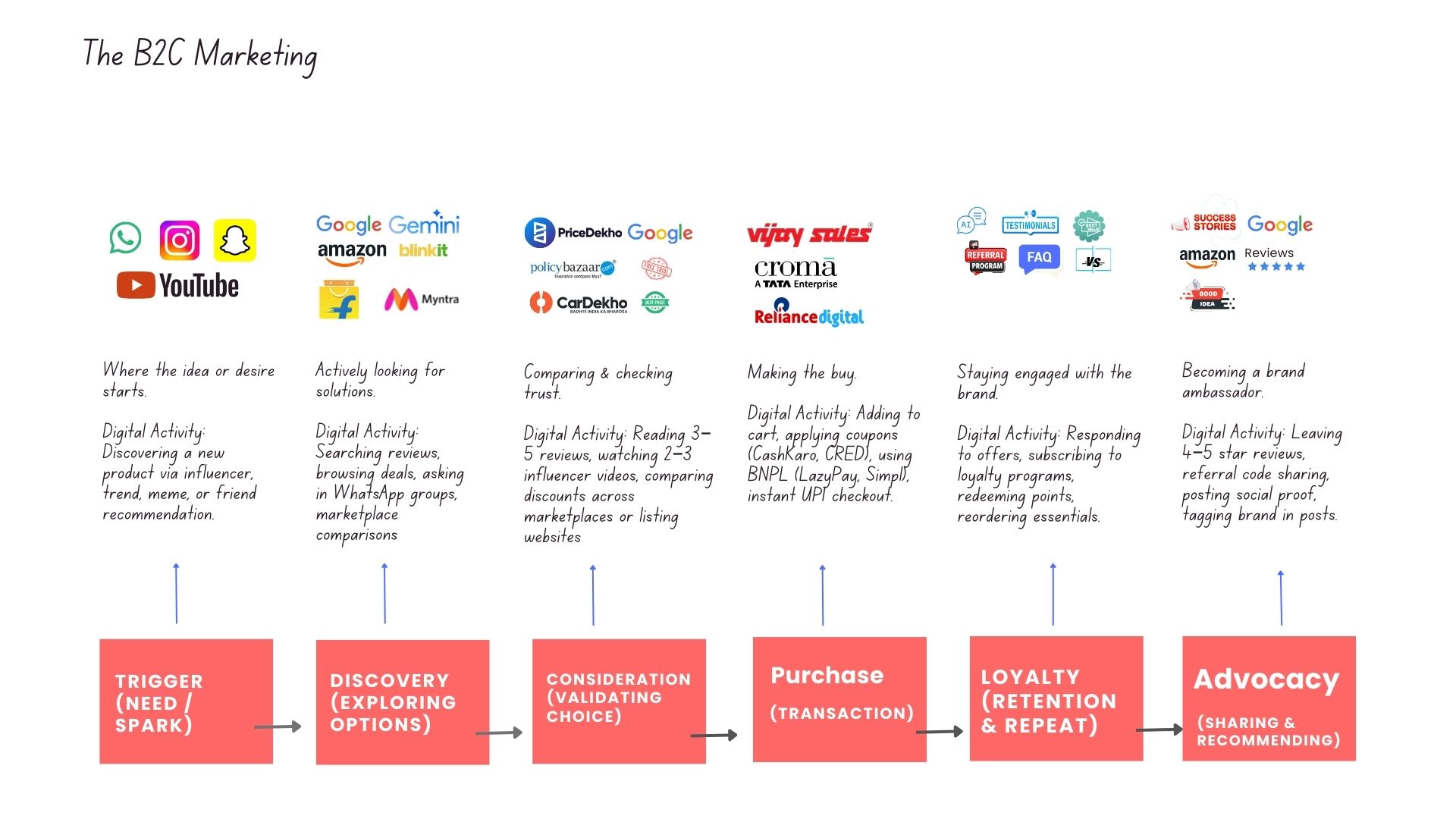 The B2C Marketing Framework
