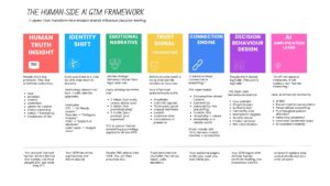 Why GTM Breaks in the AI Era and Why the Fix Is Still Human